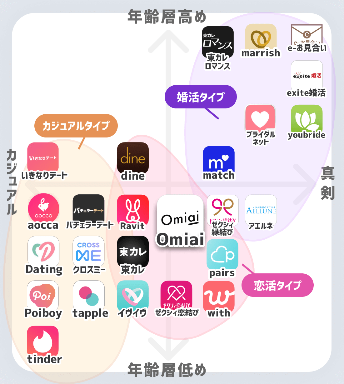 マッチングアプリ分布図(Omiai)