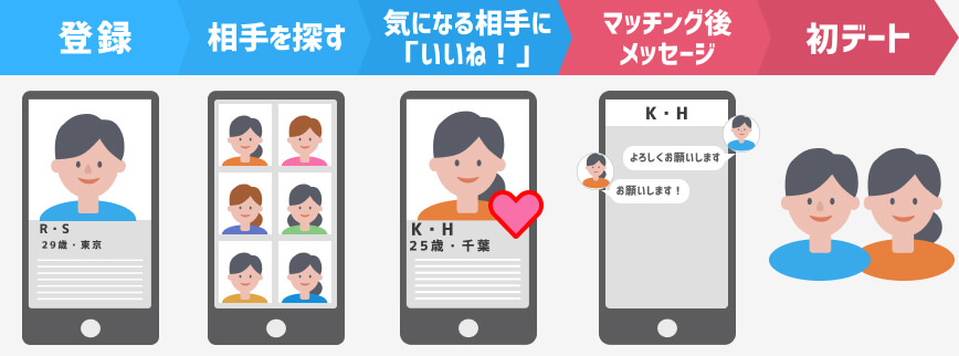 マッチングアプリの流れ