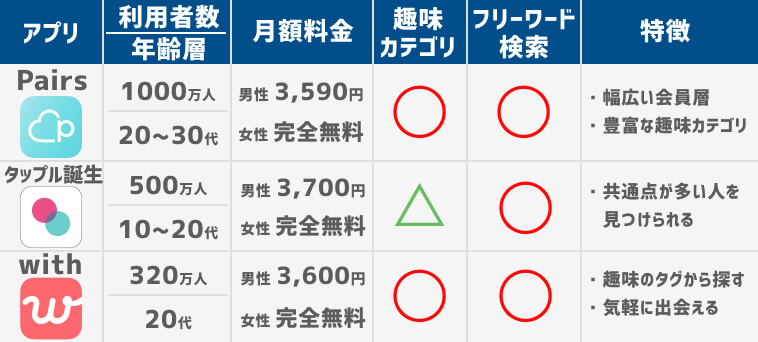 友達作りマッチングアプリ一覧表1