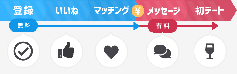 マッチングアプリ 流れ イメージ図