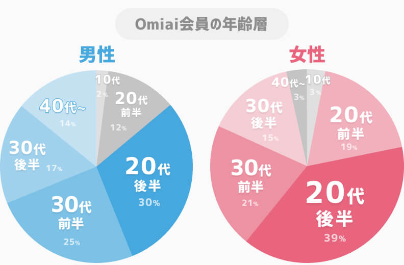 Omiaiの年齢層グラフ
