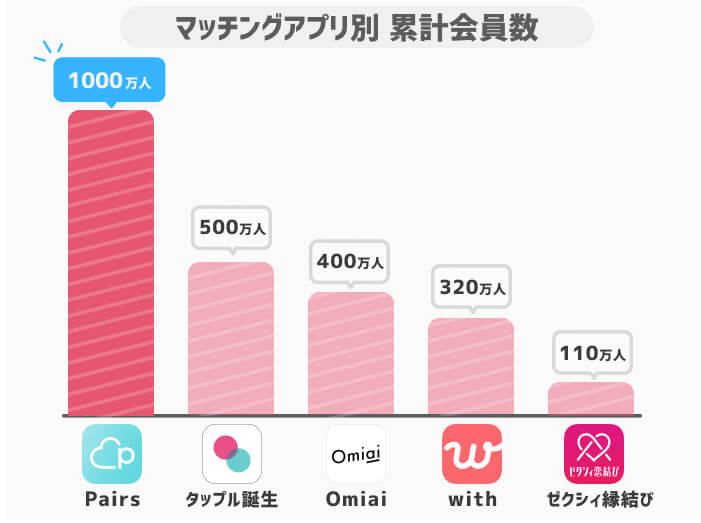 マッチングアプリ別累計会員数グラフ(新)