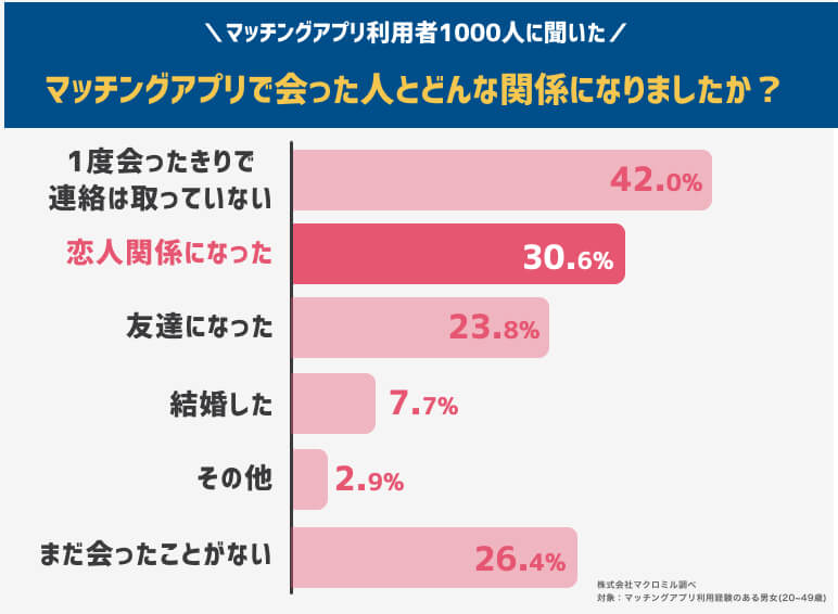 マッチングアプリ 恋人になれる割合グラフ