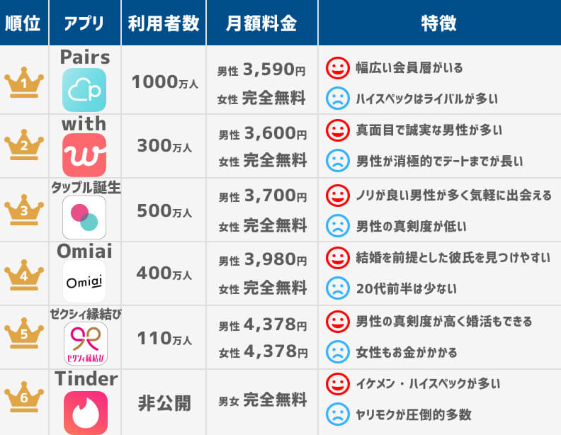 彼氏作りマッチングアプリランキング表