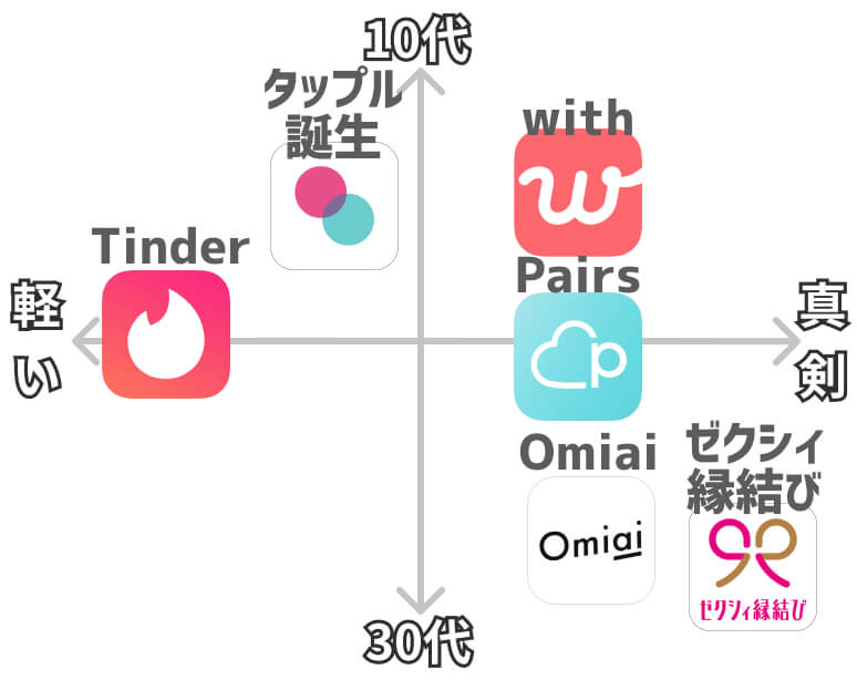 彼氏作りマッチングアプリ 分布図
