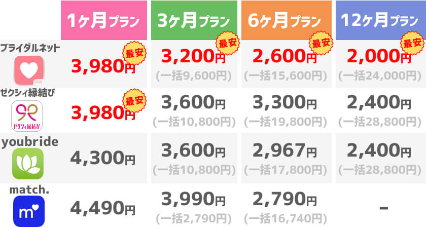 マッチングアプリ料金比較-男女有料
