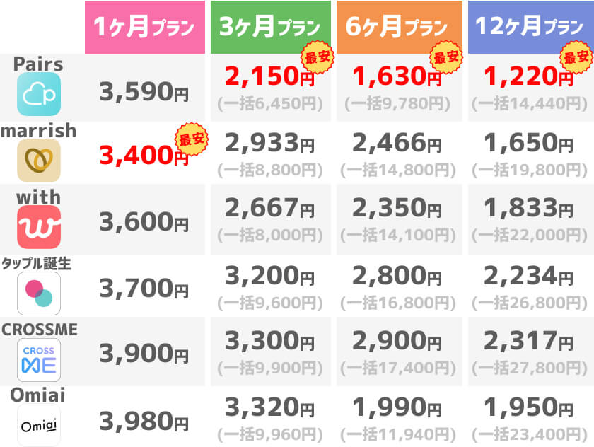 マッチングアプリ料金比較-男性有料