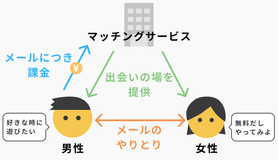 ポイント課金制