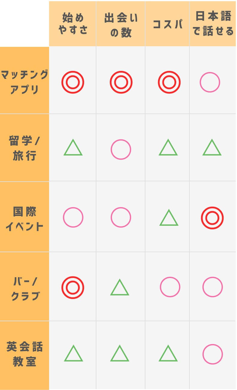 外国人との出会いの場比較表