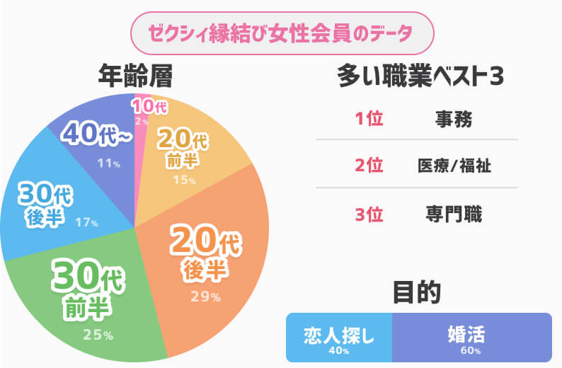 ゼクシィ縁結び女性会員データ