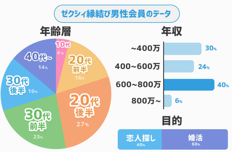 ゼクシィ縁結び男性会員データ