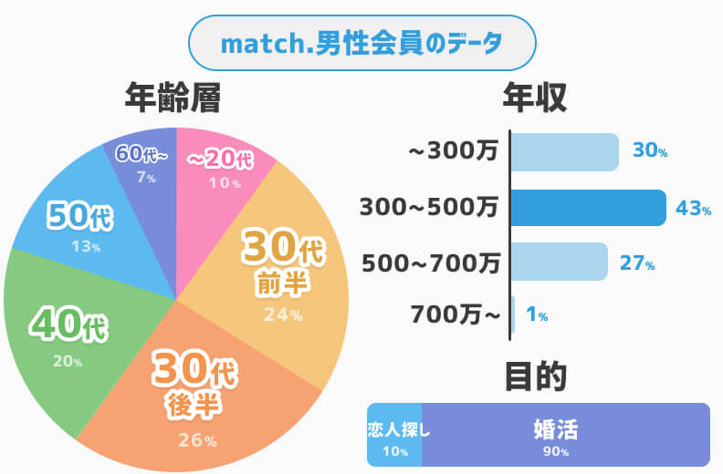 match男性会員データ