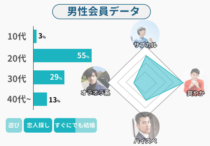 ペアーズpairs男性会員データ