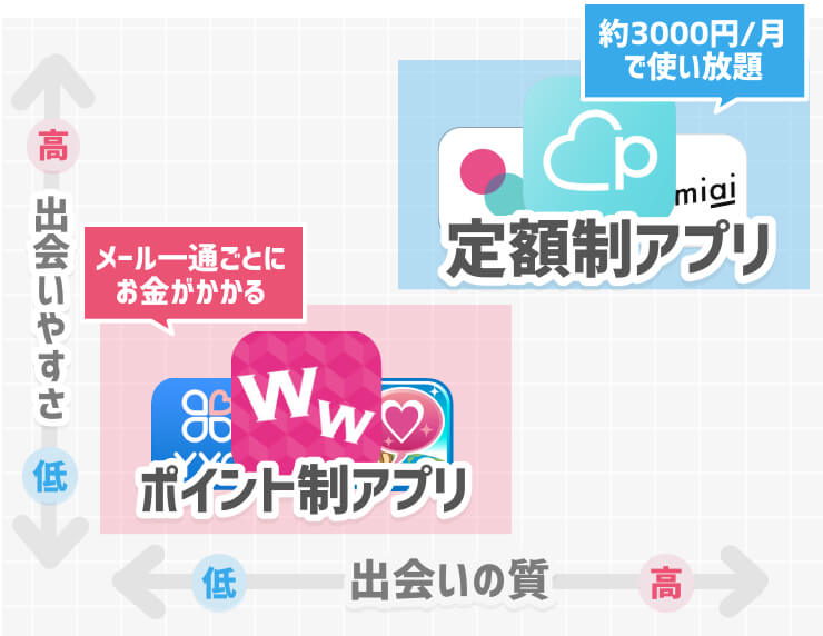 定額制・ポイント制アプリの違い