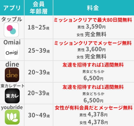 男性無料マッチングアプリ一覧