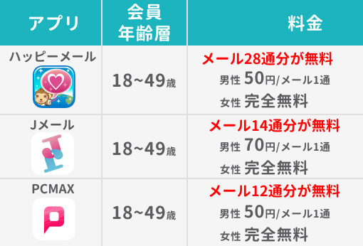 無料ポイントが貰える出会い系アプリ一覧