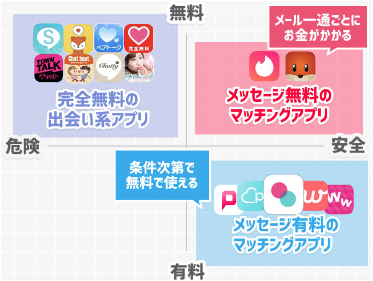 マッチングアプリカオスマップ(無料有料)