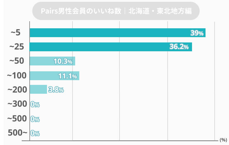pairs北海道東北男性いいね数
