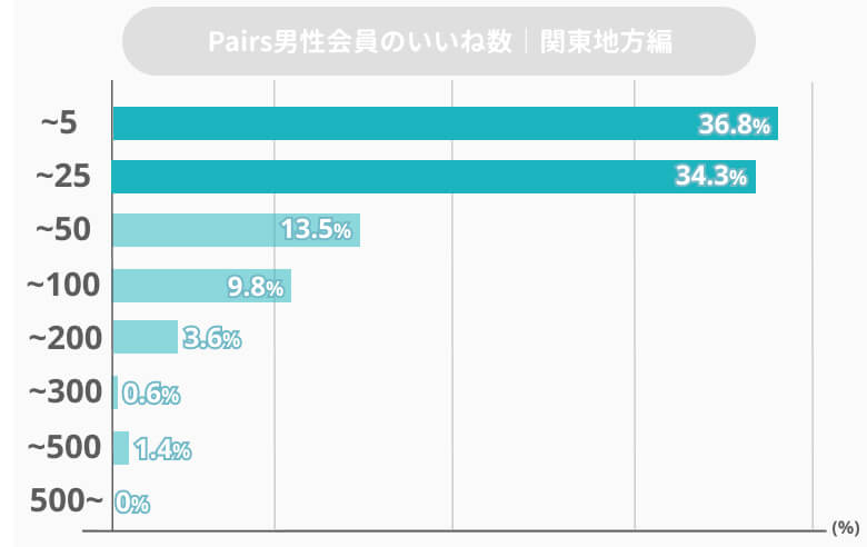 pairs関東男性いいね数