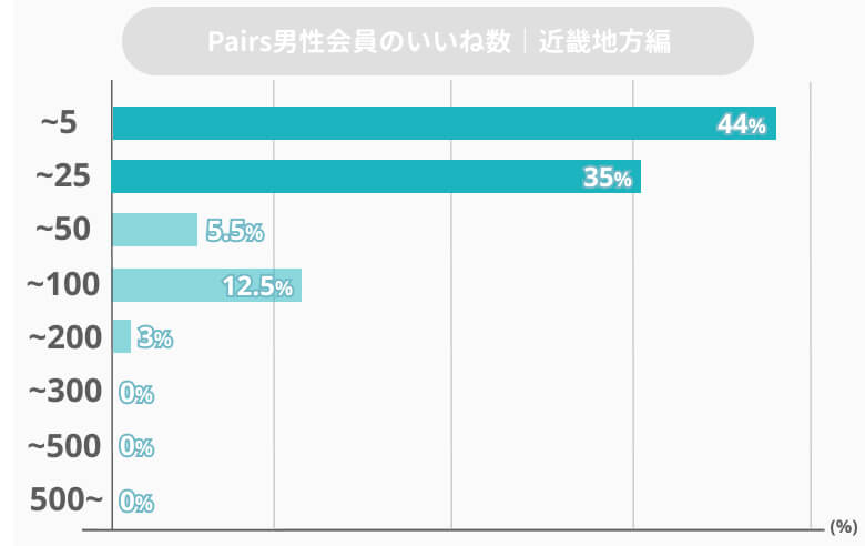 pairs近畿地方男性いいね数