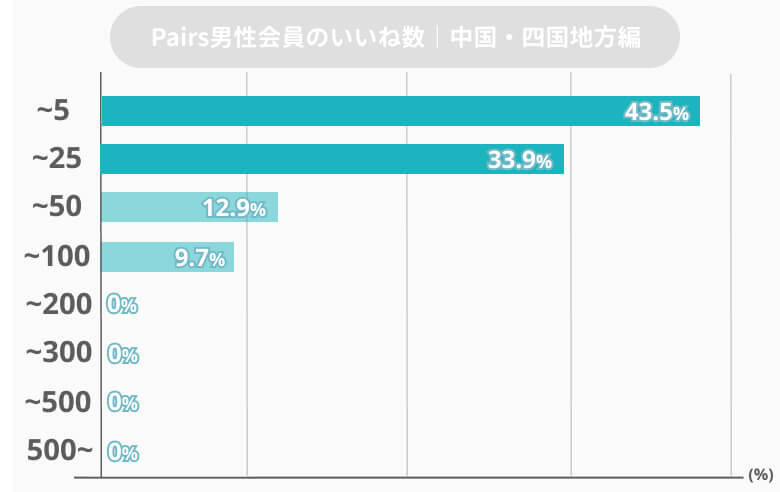 pairs中国地方男性いいね数