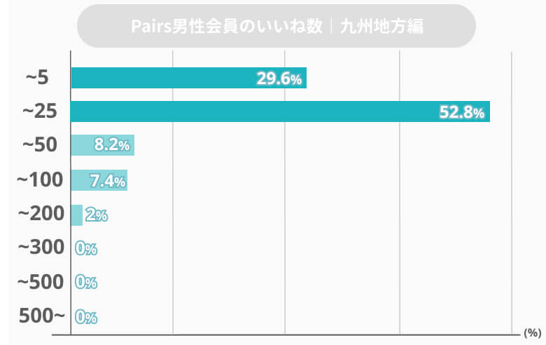 pairs九州男性いいね数