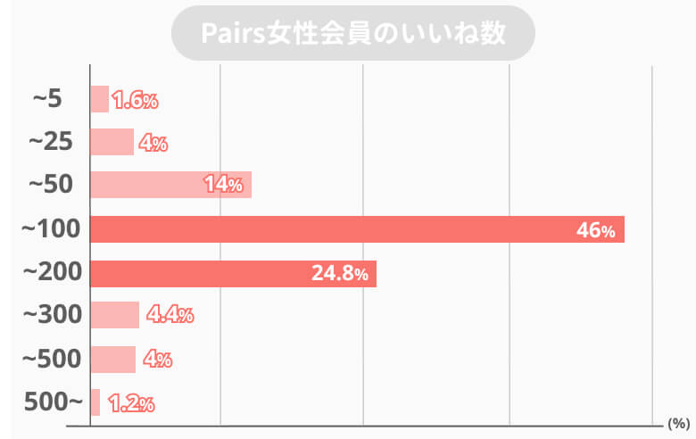 pairs女性いいね数