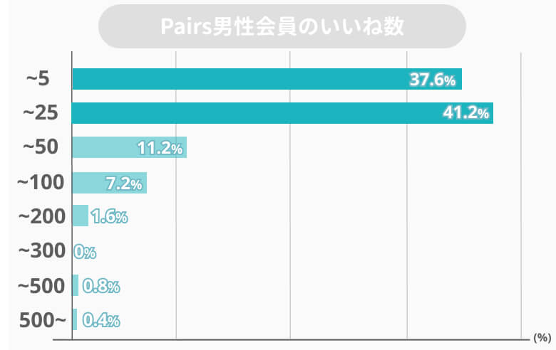 pairs男性いいね数